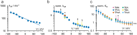 Panel A shows not ideal exponential fit of koff from an experiment in KcvNTS with TPrA. Panel B shows that the curve shape of koff plotted over the voltage is very similar in KcvNTS for different blockers. Panel C shows that also the shape of the KD plotted over the voltage is the same for all blockers.