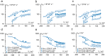 This figure shows the on- and off rates for TPrA in KcvNTS and KcvS for the respective wild type and channels that are mutated on positions 77 and/or 78. The data are divided into six panels to avoid overcrowding. Panels A and C show that exchanging Serine and Glycine at position 77 switches the blocking phenotype between the two channels. Panels B and C show that the effect of mutations on position 78, either as single-point mutations or combined with mutations at position 77, is very complex.