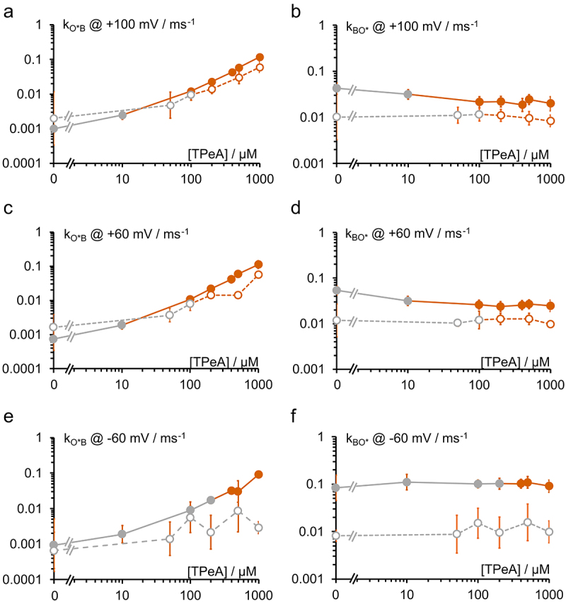 Panels A, C, and E show an increase in the binding rate constant kO*B for TPeA for KcvNTS and KcvS at +100, +60, and -60 mV. All increase with higher concentrations. At -60 mV, the block in KcvS could not be analyzed sufficiently well. Panels B, D, and E show the data for the unbinding rate constant kBO*. These curves are horizontal. The values for KcvS are slightly smaller than those for KcvNTS.