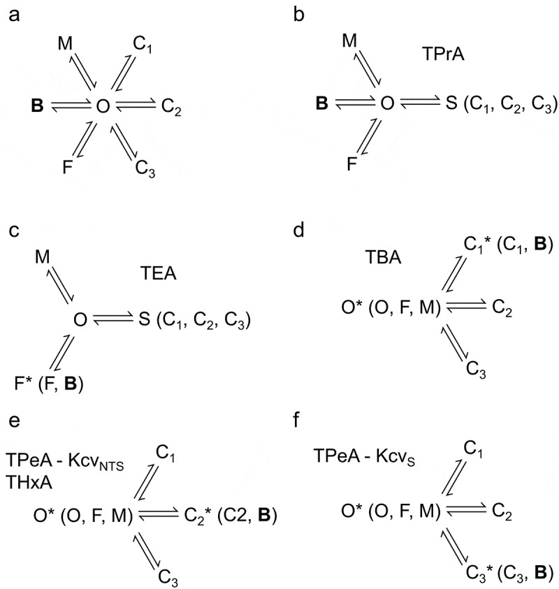 The figure contains six different Markov models. All are star-shaped with a single open state in the center and all closed states directly connected to the open state. Panel A has the full model with five closed states and the blocked state B. In panels B-F, some states are fused, reducing the number of closed states.