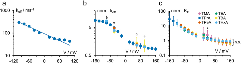 Panel A shows not ideal exponential fit of koff from an experiment in KcvNTS with TPrA. Panel B shows that the curve shape of koff plotted over the voltage is very similar in KcvNTS for different blockers. Panel C shows that also the shape of the KD plotted over the voltage is the same for all blockers.