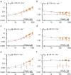 Panels A, C, and E show an increase in the binding rate constant kO*B for TPeA for KcvNTS and KcvS at +100, +60, and -60 mV. All increase with higher concentrations. At -60 mV, the block in KcvS could not be analyzed sufficiently well. Panels B, D, and E show the data for the unbinding rate constant kBO*. These curves are horizontal. The values for KcvS are slightly smaller than those for KcvNTS.
