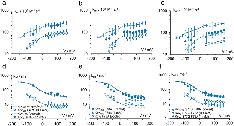 This figure shows the on- and off rates for TPrA in KcvNTS and KcvS for the respective wild type and channels that are mutated on positions 77 and/or 78. The data are divided into six panels to avoid overcrowding. Panels A and C show that exchanging Serine and Glycine at position 77 switches the blocking phenotype between the two channels. Panels B and C show that the effect of mutations on position 78, either as single-point mutations or combined with mutations at position 77, is very complex.