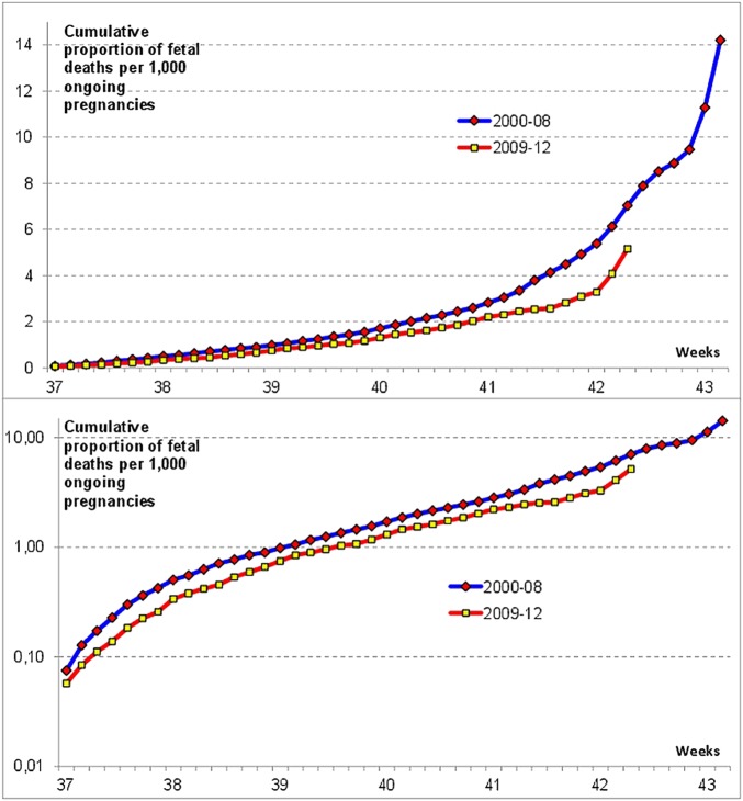 Figure 2