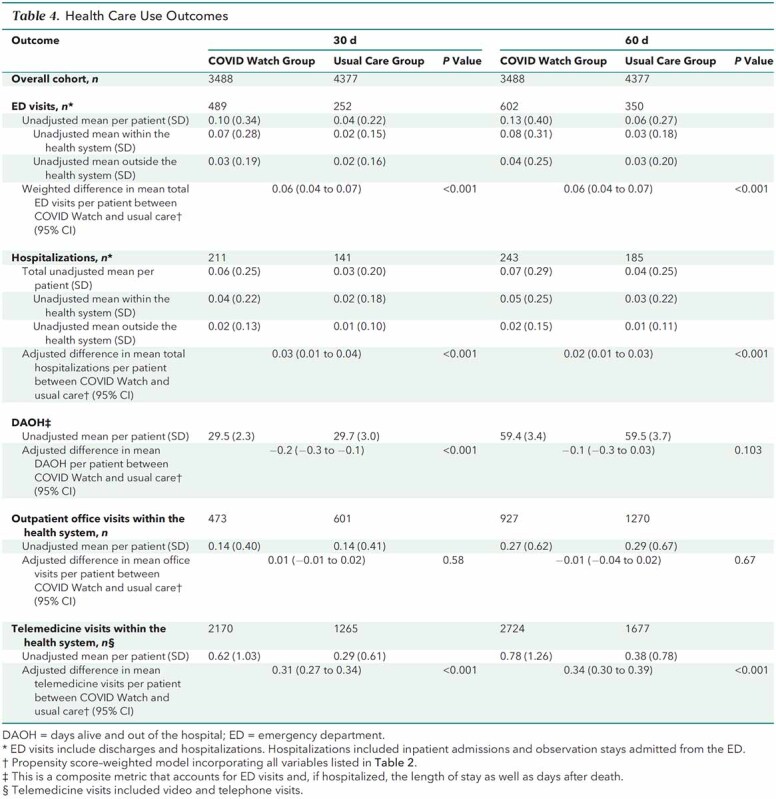 graphic file with name aim-olf-M212019-M212019tt4_Table_4_Health_Care_Use_Outcomes.jpg