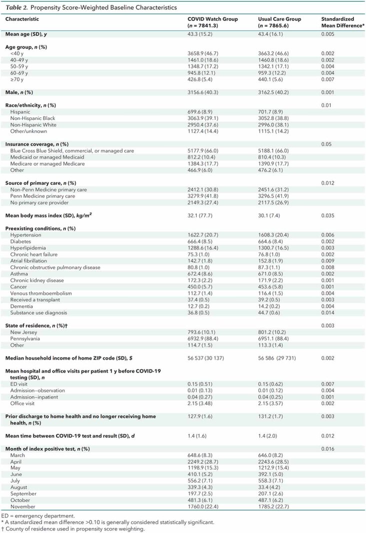 graphic file with name aim-olf-M212019-M212019tt2_Table_2_Propensity_Score_Weighted_Baseline_Characteristics.jpg