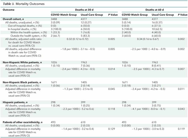 graphic file with name aim-olf-M212019-M212019tt3_Table_3_Mortality_Outcomes.jpg