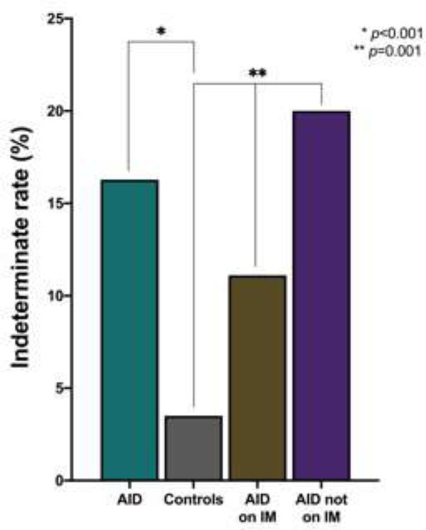 Figure 3: