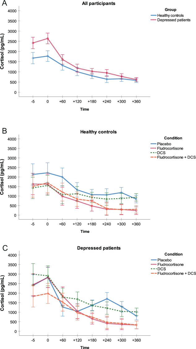 Steroid Hormone Secretion After Stimulation Of Mineralocorticoid And 