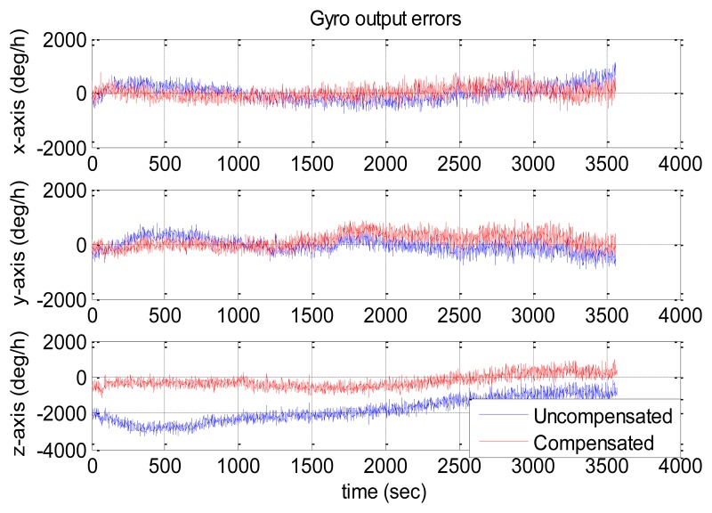 Figure 10.