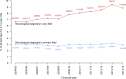 Figure 2: The proportion of inpatient bed days for 0-14 year olds in England in admissions that either had a neurological condition among diagnoses or a neurological condition as the primary diagnosis.