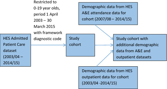 Figure 1: Construction of the cohort and datasets used. ‘HES’ refers to Hospital Episode Statistics; ‘A&E’ refers to Accident and Emergency.