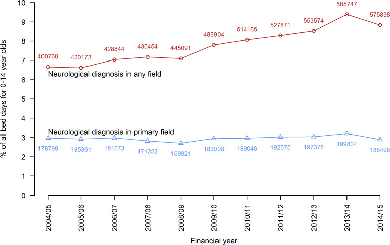 Figure 2: The proportion of inpatient bed days for 0-14 year olds in England in admissions that either had a neurological condition among diagnoses or a neurological condition as the primary diagnosis.