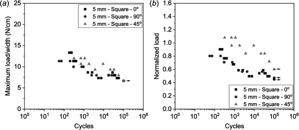 S-N plot of 75A square membrane. Arrows indicate runout at 100,000 cycles: (a) maximum cycle load/width plotted against number of cycles at failure and (b) normalized load plotted against number of cycles at failure.