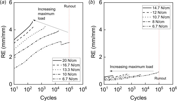 Evolution of RE during cyclic loading (a) 95A-square-0 deg and (b) Restorelle-0 deg