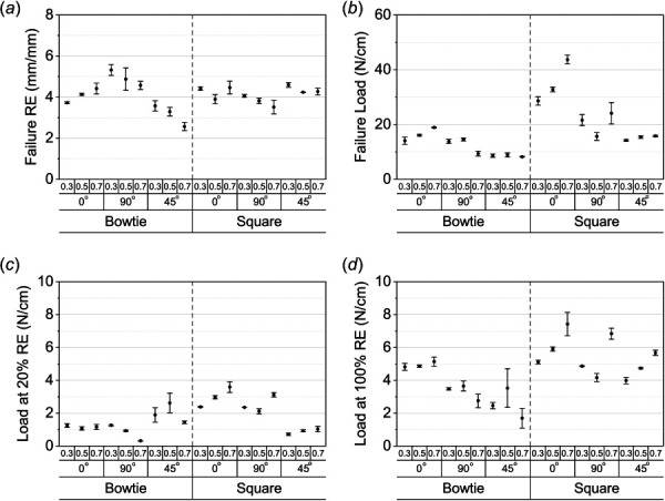 Box plot summary of membrane structural properties for 95A PCU membranes with varying strut sizes (0.3, 0.5, 0.7 mm) tested in three different orientations (0 deg, 90 deg, 45 deg) (a) failure RE, (b) failure load, (c) load at 20% RE, and (d) load at 100% RE