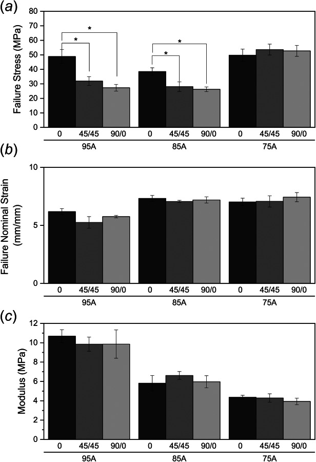 Summary of PCU dogbone tensile testing, (*) indicates statistical significance with p < 0.0001 (a) failure stress, (b) failure nominal strain, and (c) modulus