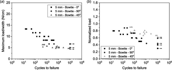 S–N plot of 95A bowtie membrane. Arrows indicate runout at 100,000 cycles: (a) maximum cycle load/width plotted against number of cycles at failure and (b) normalized load plotted against number of cycles at failure.