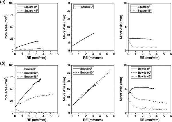 Geometrical changes of membrane pore size over course of tensile test (a) square membranes and (b) bowtie membranes