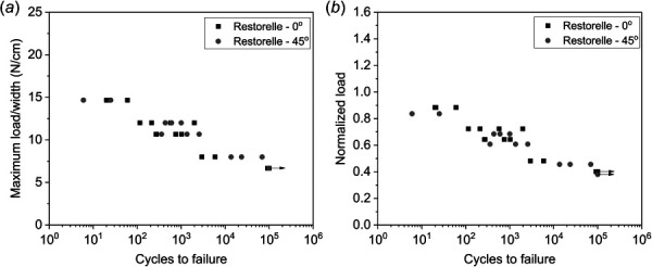 S–N plot of Restorelle. Arrows indicate runout at 100,000 cycles: (a) maximum cycle load/width plotted against number of cycles at failure and (b) normalized load plotted against number of cycles at failure.