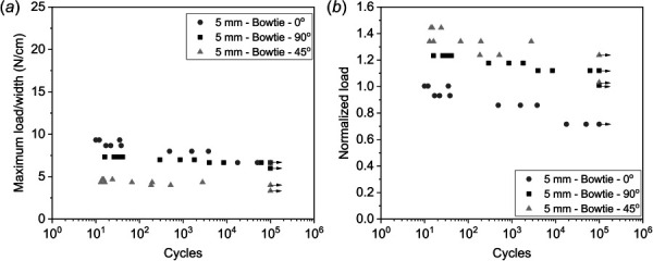 S-N plot of 75A bowtie membrane. Arrows indicate runout at 100,000 cycles: (a) maximum cycle load/width plotted against number of cycles at failure and (b) normalized load plotted against number of cycles at failure.