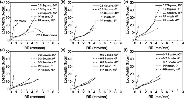 Tensile monotonic load-RE curve of 3D-printed 95A PCU membranes in 90 deg, 0 deg, and 45 deg orientation. Curve for a commercial PP mesh is added as a comparison (a) square 0.3 mm membrane, (b) square 0.5 mm membrane, (c) square 0.7 mm membrane, (d) bowtie 0.3 mm membrane, (e) bowtie 0.5 mm membrane, and (f) bowtie 0.7 mm membrane.