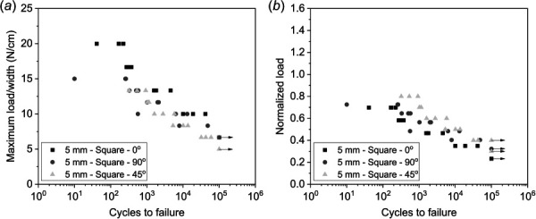 S–N plot of 95A square membrane. Arrows indicate runout at 100,000 cycles: (a) maximum cycle load/width plotted against number of cycles at failure and (b) normalized load plotted against number of cycles at failure.