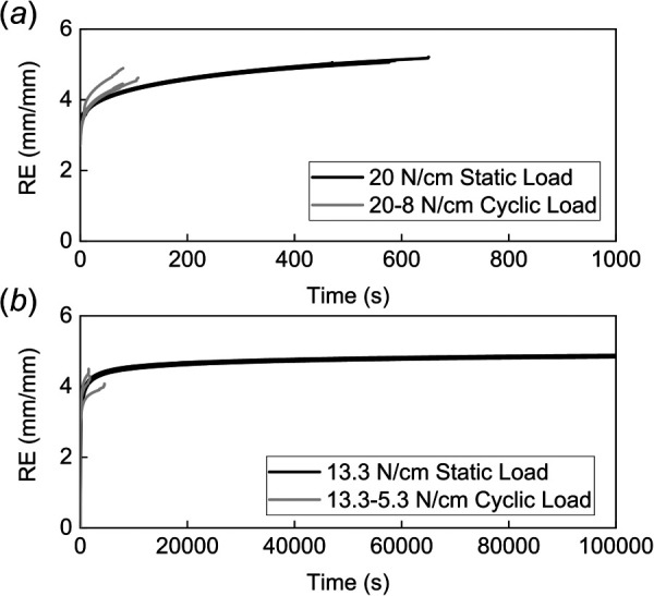 RE increase of 95A-square-0 deg under static and cyclic load (a) samples loaded at 20 N/cm static and peak cyclic load and (b) samples loaded at 13.3 N/cm static and peak cyclic load