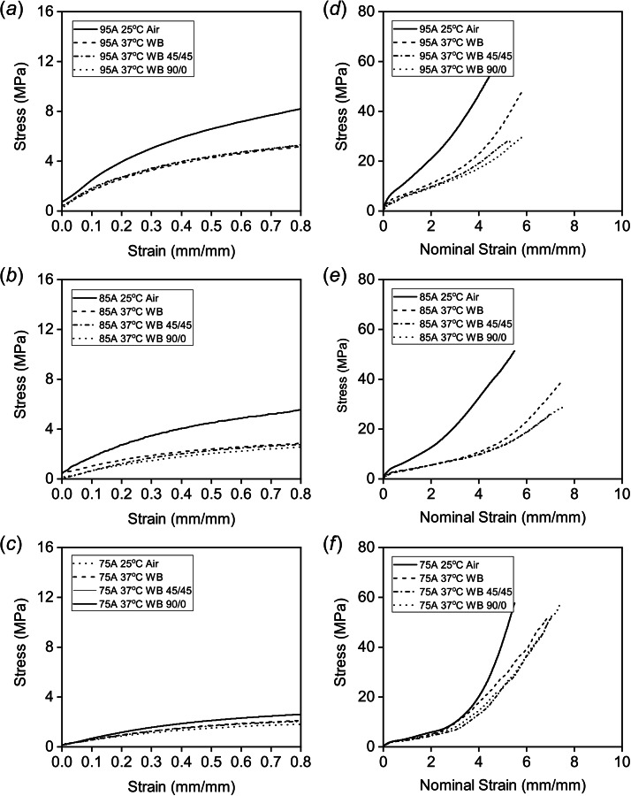 Monotonic tensile test result of PCU dogbones in air and a 37 °C water bath (WB) with various print raster angles (a–c) Stress–strain curve showing early behavior of PCU dogbones under tensile loading (d–f) Stress-nominal strain curve showing curve up to failure. 45/45 indicates a print raster angle alternating between 45 deg/–45 deg relative to the length of the dogbone. 90/0 indicates a print raster angle alternating between 90 deg/0 deg relative to the length of the dogbone