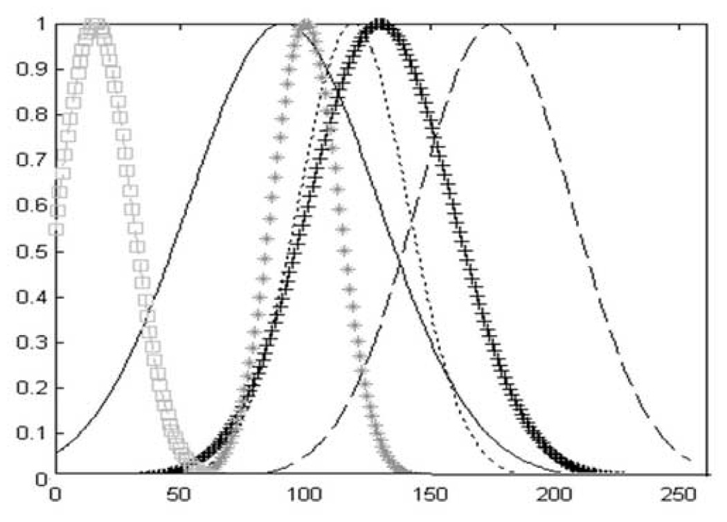 Figure 5