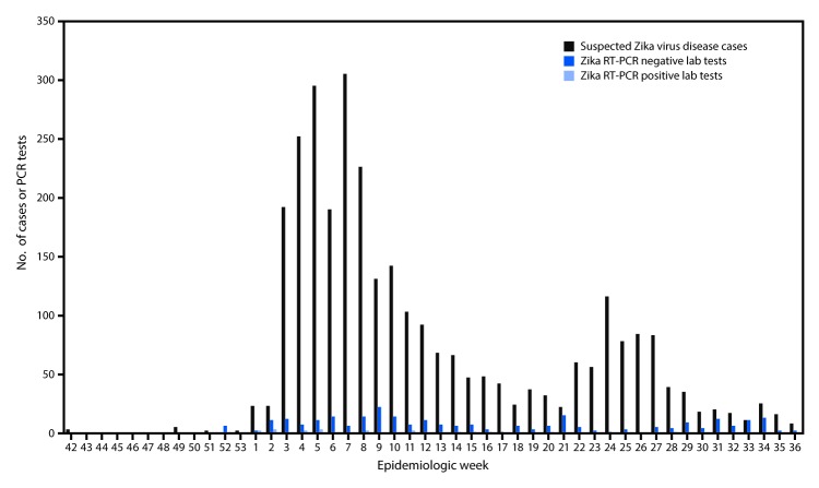 The figure above is a bar chart showing reported cases of suspected Zika virus disease and reverse transcription–polymerase chain reaction testing results, by epidemiologic week in Haiti, during October 12, 2015–September 10, 2016.