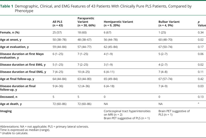 graphic file with name NEUROLOGY2020137612TT1.jpg