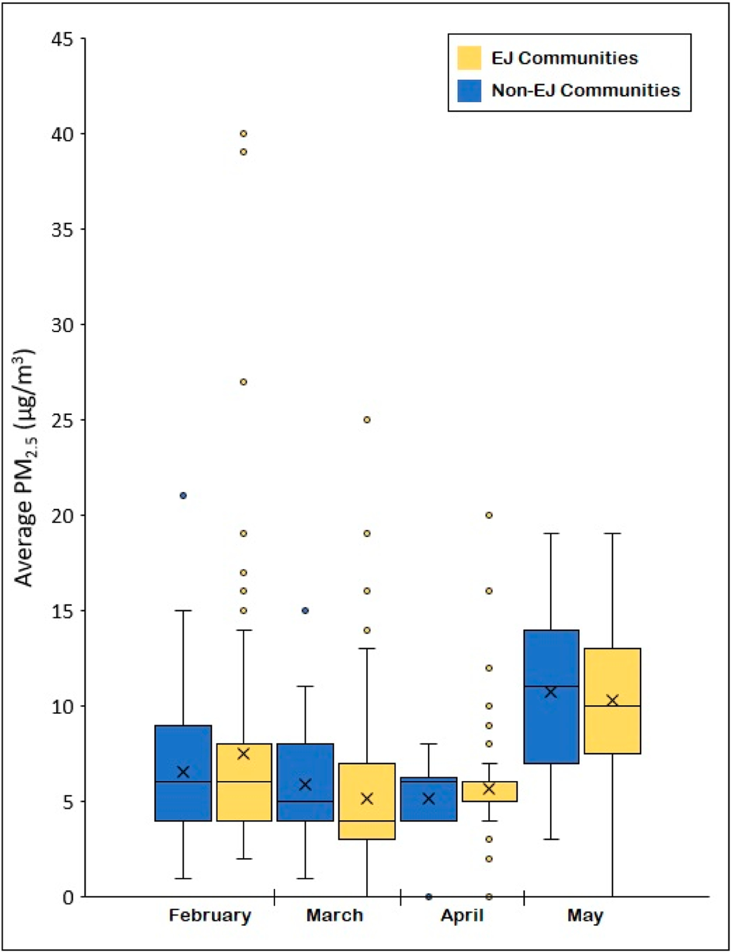 Figure 7.