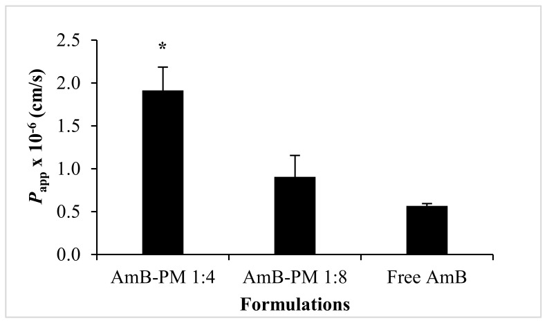 Figure 7