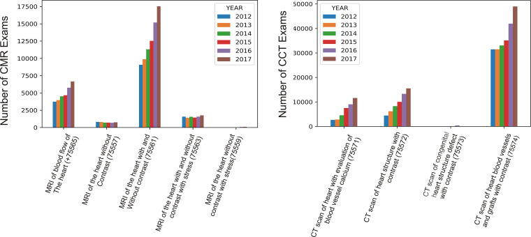 Bar graphs show the 6-year trends in cardiovascular MRI (CMR [left]) and CT (CCT [right]) examination usage.