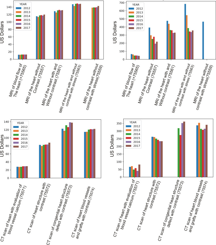 Bar graphs show 6-year trends of cardiovascular MRI (CMR [top]) and CT (CCT [bottom]) professional payments in the office and/or outpatient place of service (left) and global payments (professional and technical) in the facility (hospital) place of service (right). No MRI of the heart without contrast material with stress (75559) examinations were performed in the facility setting (2013–2017).