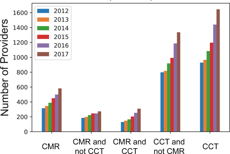 Bar graphs show 6-year trends of the number of cardiovascular MRI (CMR) and CT (CCT) providers and the providers that perform both services.