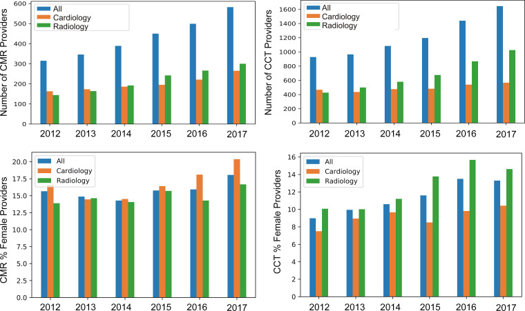 Bar graphs show temporal changes in number (top) and sex (bottom) of cardiovascular MRI (CMR) and CT (CCT) providers in the most common medical specializations (cardiology and radiology).