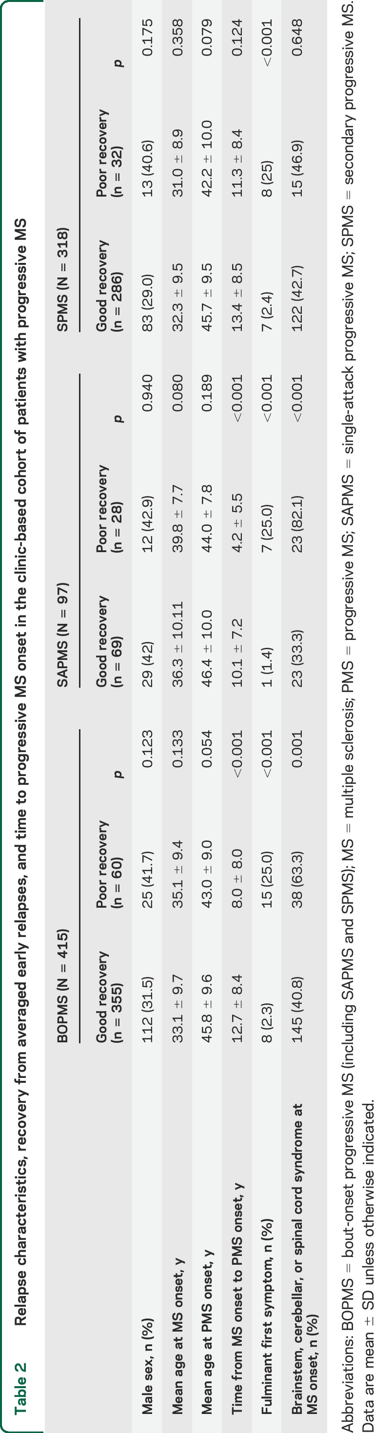 graphic file with name NEUROLOGY2014629899TT2.jpg