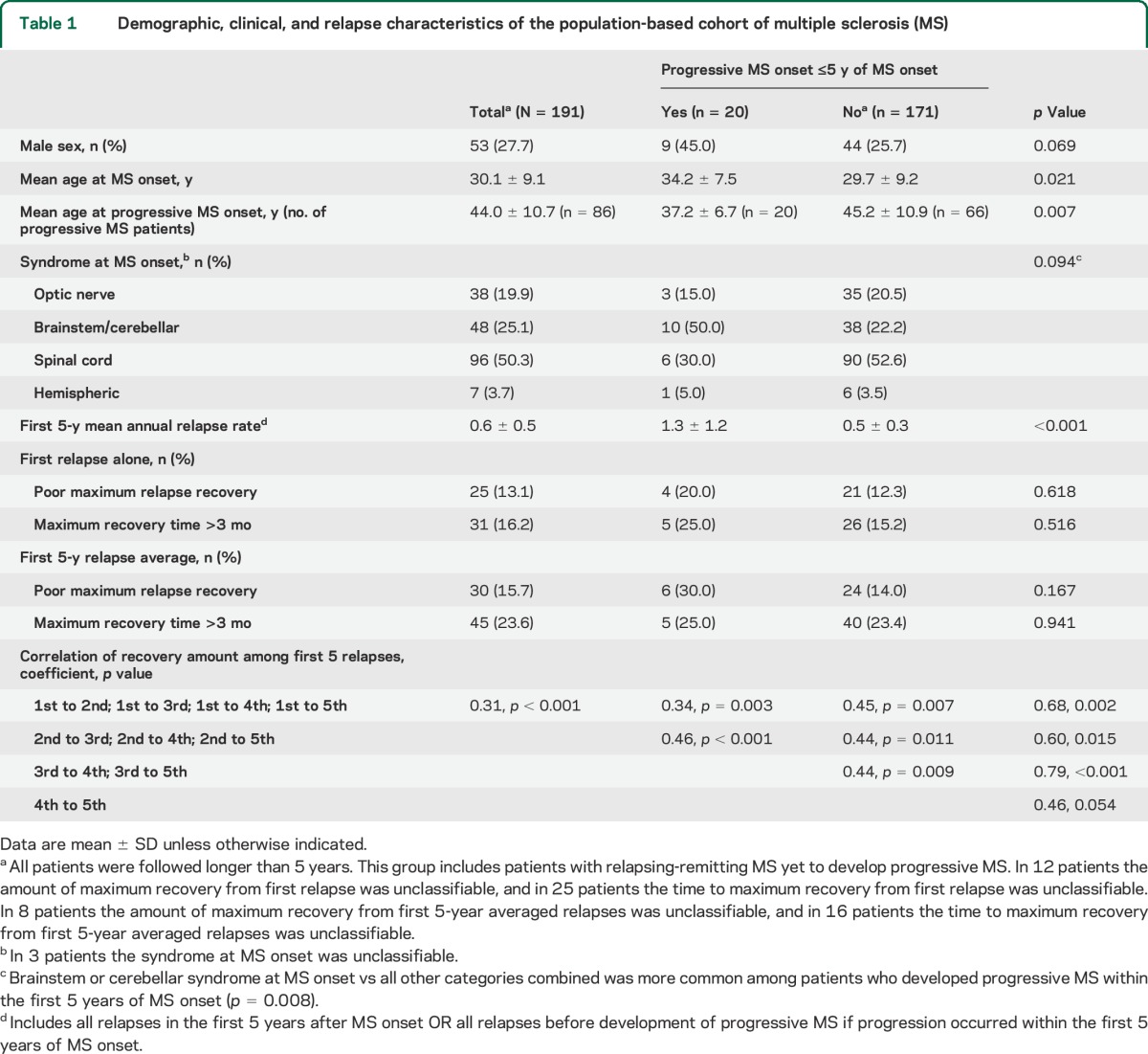 graphic file with name NEUROLOGY2014629899TT1.jpg