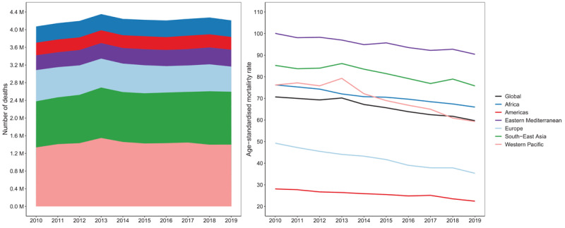 Deaths and mortality rates from air pollution by WHO regions