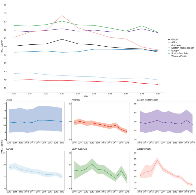 PM2.5 trends by WHO regions, 2010–2019