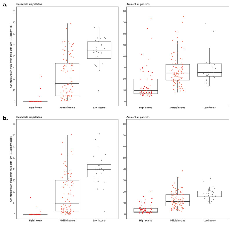 IHD and stroke mortality by pollutant type and income, 2019