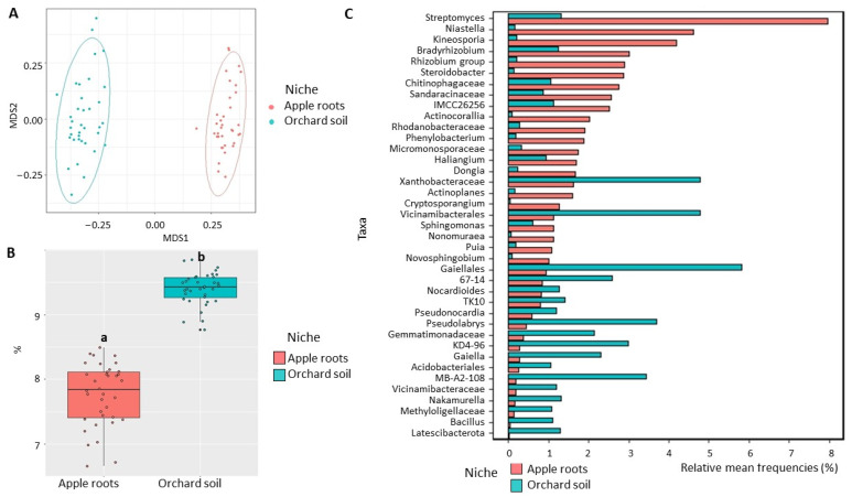 Apple Root Microbiome As Indicator Of Plant Adaptation To Apple Replant 