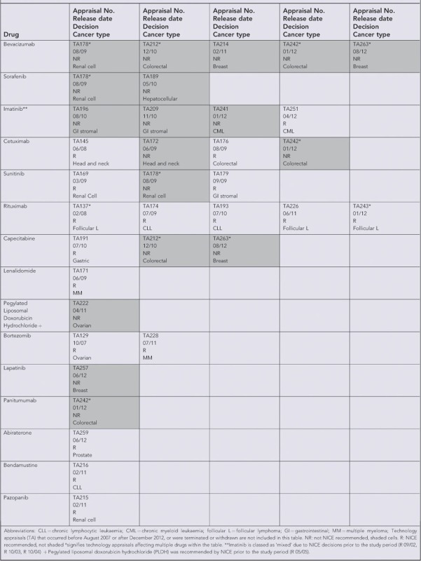 Box 1. Technology appraisal decisions and cancer drugs 2007–12