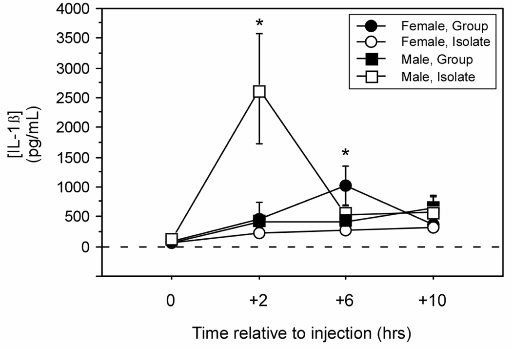 Figure 6