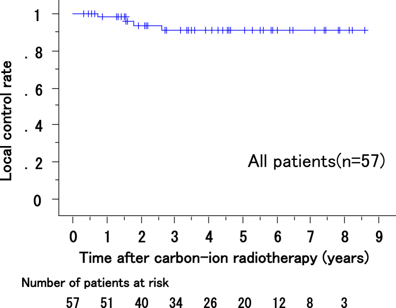 Figure 2