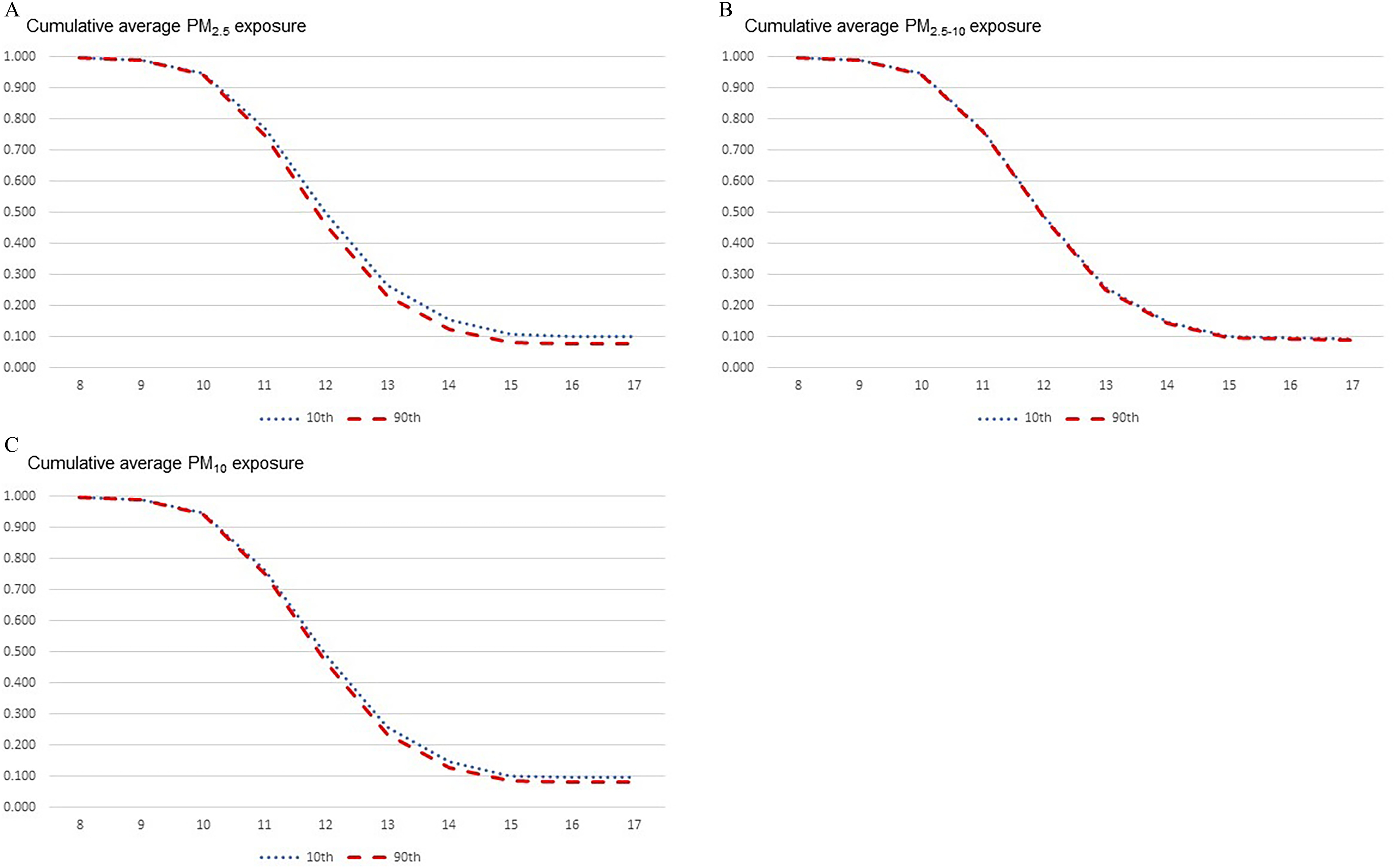 Figures 2A to 2C are line graphs titled cumulative average particulate matter begin subscript 2.5 end subscript exposure, cumulative average particulate matter begin subscript 2.5 to 10 end subscript exposure, and cumulative average particulate matter begin subscript 10 end subscript exposure, plotting cumulative average particulate matter exposure, ranging from 0.000 to 1.000 in increments of 0.100 (y-axis) across years, ranging from 8 to 17 in unit increments (x-axis) for tenth and ninetieth, respectively.