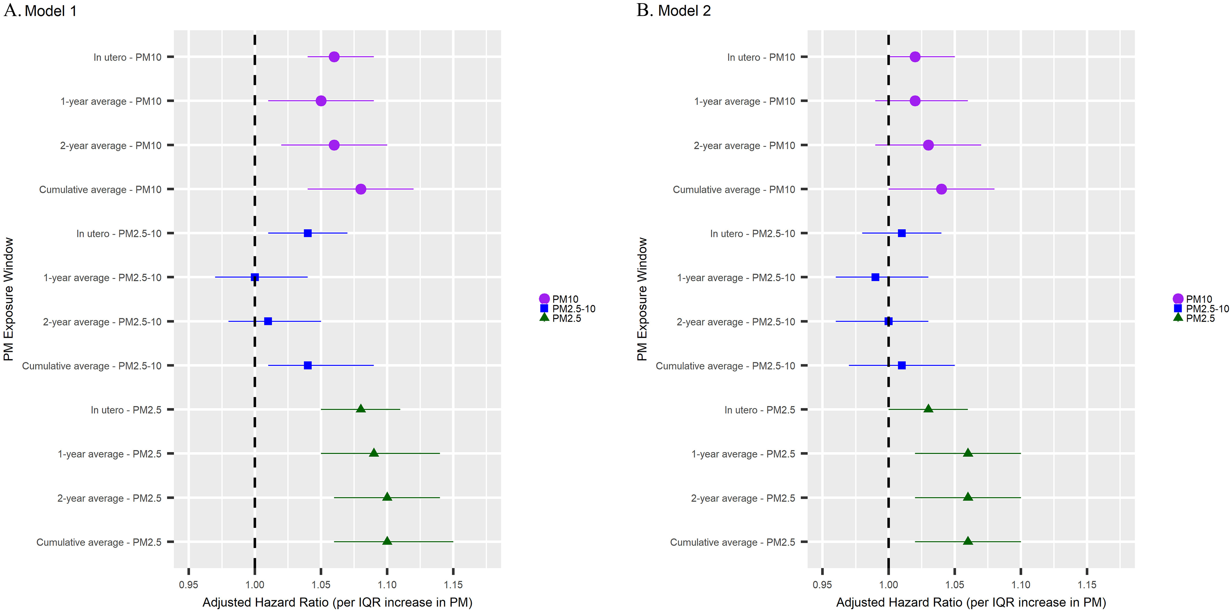 Figures 1A and 1B titled model and model 2 are forest plot, plotting particulate matter exposure window, including cumulative average particulate matter begin subscript 2.5 end subscript, 2 year average particulate matter begin subscript 2.5 end subscript, 1 year average particulate matter begin subscript 2.5 end subscript. In utero particulate matter begin subscript 2.5 end subscript, cumulative average particulate matter begin subscript 2.5 to 10 end subscript, 2 year average particulate matter begin subscript 2.5 to 10 end subscript, 1 year average particulate matter begin subscript 2.5 to 10 end subscript, in utero particulate matter begin subscript 2.5 to 10 end subscript, cumulative average particulate matter begin subscript 10 end subscript, 2 year average particulate matter begin subscript 10 end subscript, 1 year average particulate matter begin subscript 10 end subscript, and in utero particulate matter begin subscript 10 end subscript (y-axis) across adjusted hazard ratio (per interquartile range increase in particulate matter), ranging from 0.95 to 1.15 in increments of 0.05 (x-axis) for particulate matter begin subscript 10 end subscript, particulate matter begin subscript 2.5 to 10 end subscript, and particulate matter begin subscript 2.5 end subscript, respectively.