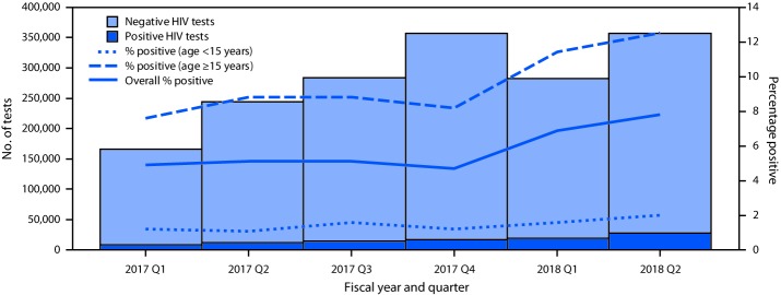 The figure is a histogram, an epidemiologic curve over six quarters indicating the percentage of human immunodeficiency virus (HIV) index tests with HIV-positive results, overall and by age group in 20 countries during October 1, 2016–March 31, 2018.